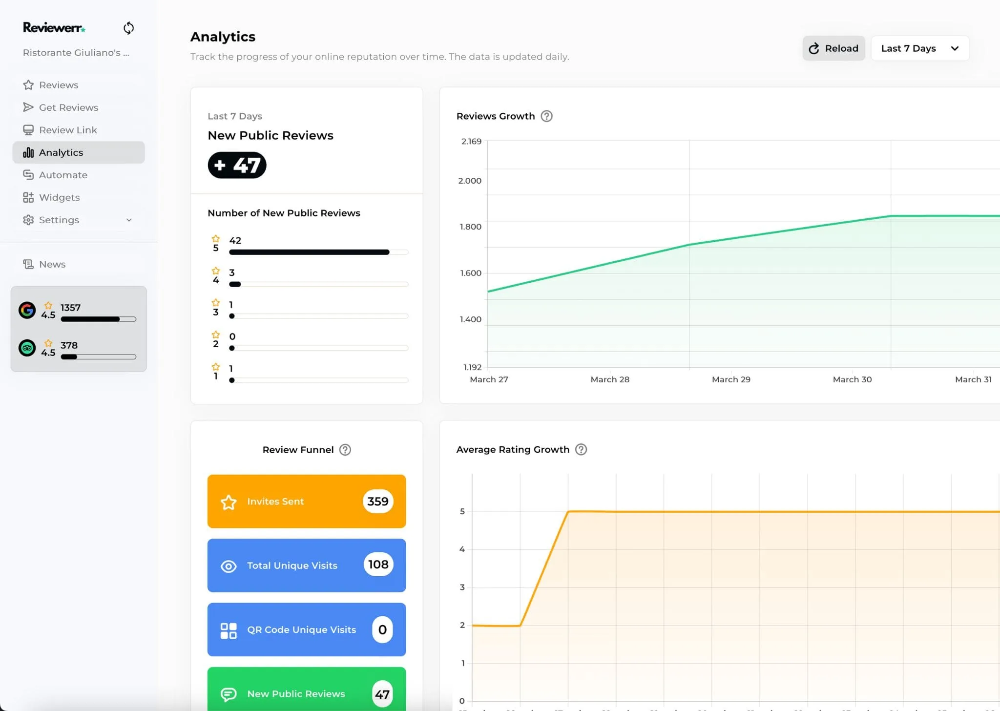 Reviewerr Dashboard Analytics Reviewerr.io dashboard showing analytics for new public reviews, ratings, and review funnel performance.