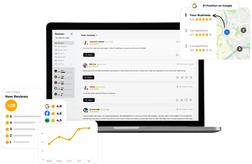 Reviewerr.io - Website Mockup - English Reviewerr Dashboard showing review management, customer feedback, and Google ranking.